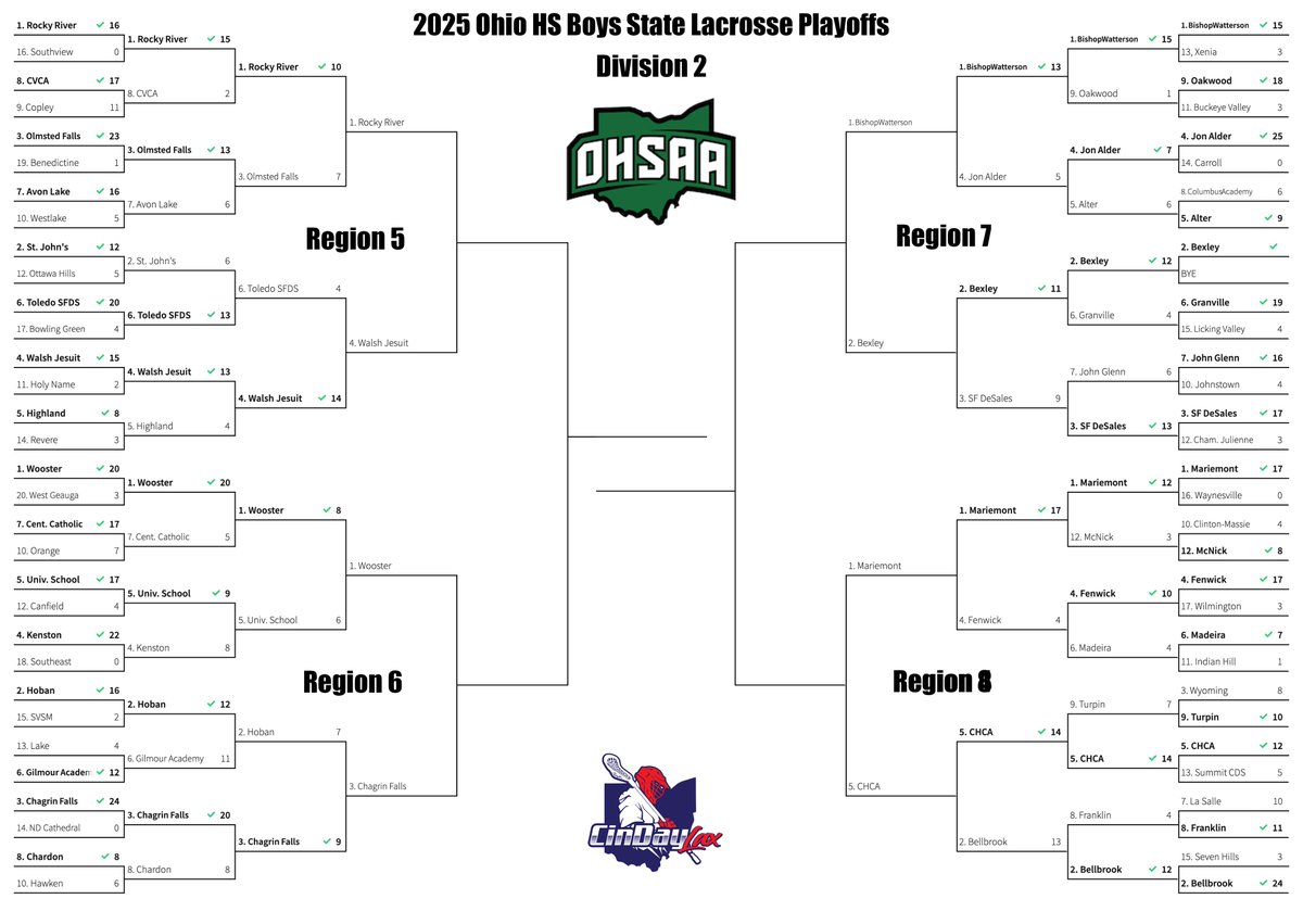 Updated D2 with tonights game.  #Elite8