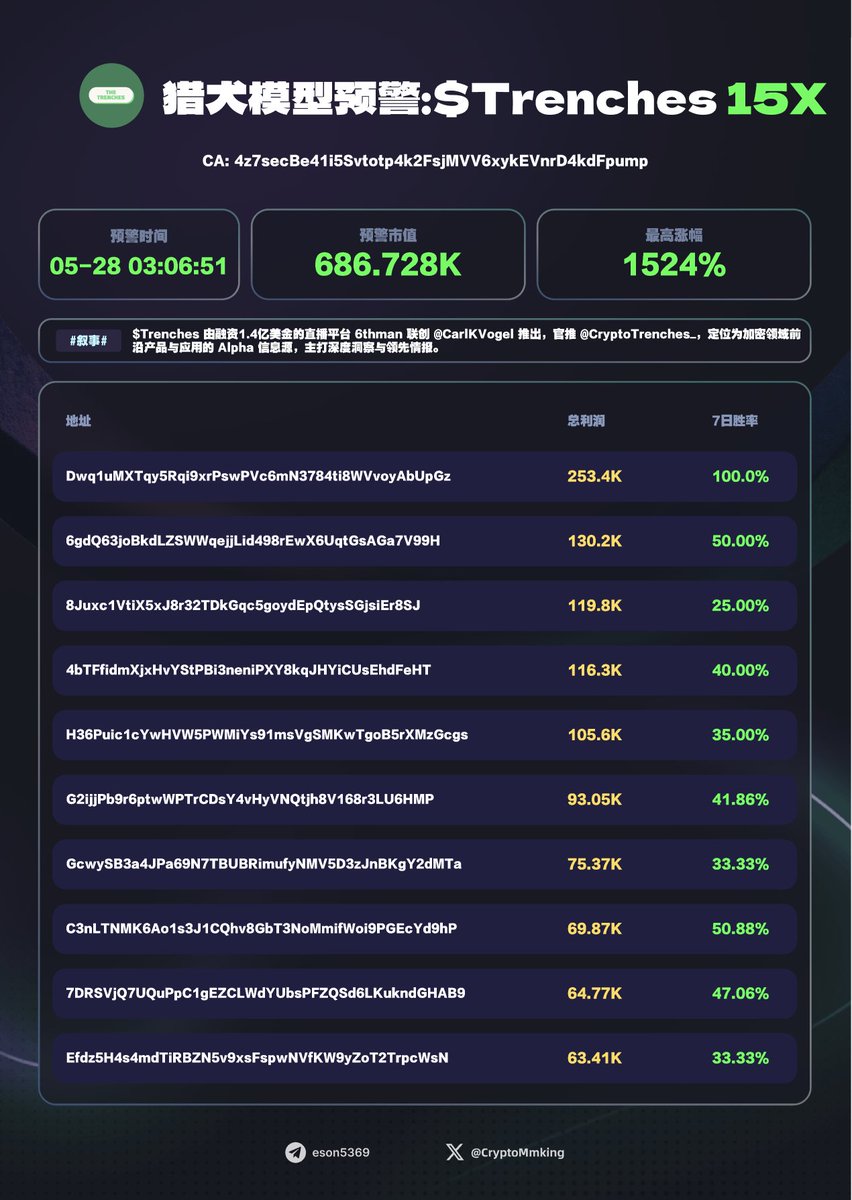 CryptoMmking's tweet photo. $Trenches 又是凌晨预警，最高涨幅15倍

4z7secBe41i5Svtotp4k2FsjMVV6xykEVnrD4kdFpump

$Trenches 由融资1.4亿美金的直播平台 6thman 联创 @CarlKVogel 推出，官推 @CryptoTrenches_，定位为加密领域前 沿产品与应用的 Alpha 信息源，主打深度洞察与领先情报。

当前市值：8.81M
持币地址数：4.16K
Top10持币占比：16.73%
Top10盈利地址见图。

加入社区获取最及时、高质量预警信息
https://t.co/RtW5Tl7u15