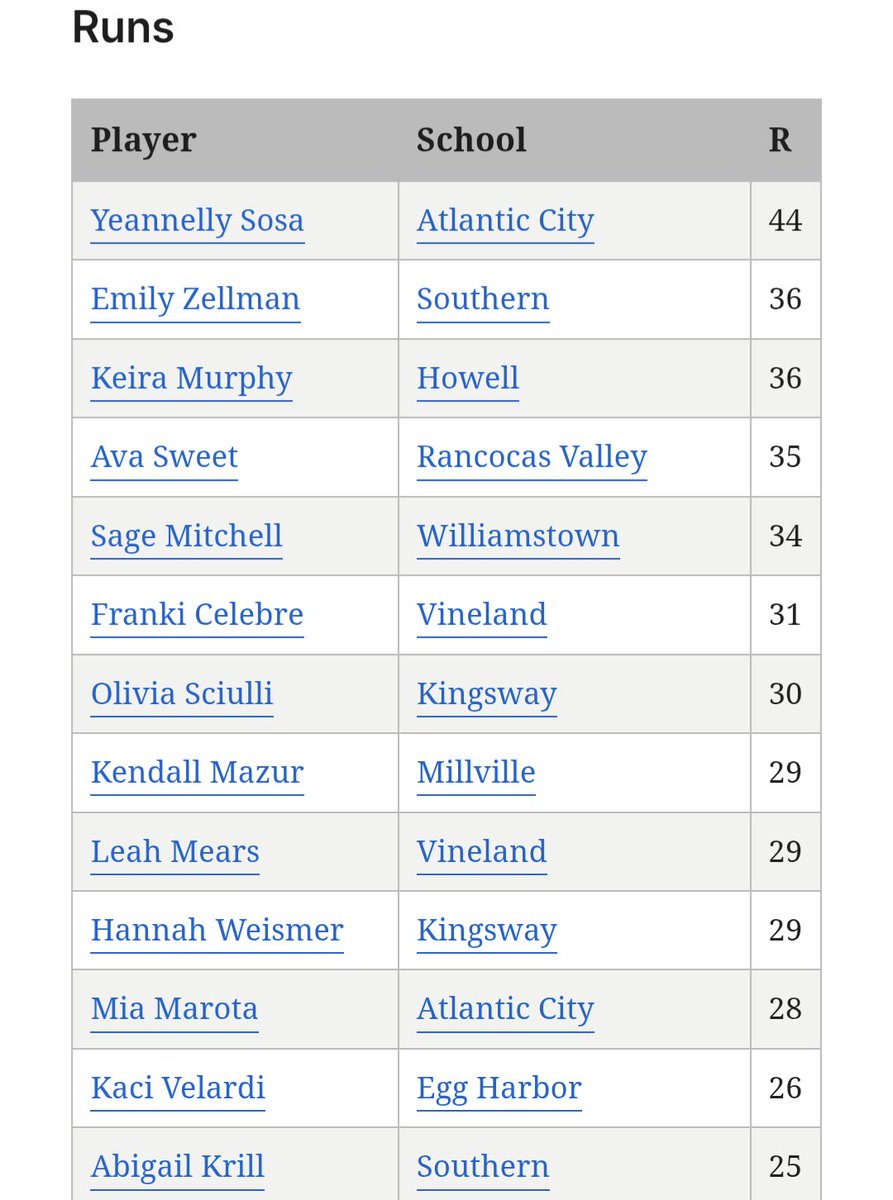 AbigailKrill's tweet photo. Making the leaderboard in EVERY South Jersey Group 4 category feels amazing 🤩
#notapitcher
https://t.co/DgZ53iKWNi https://t.co/bqkt50qvAM