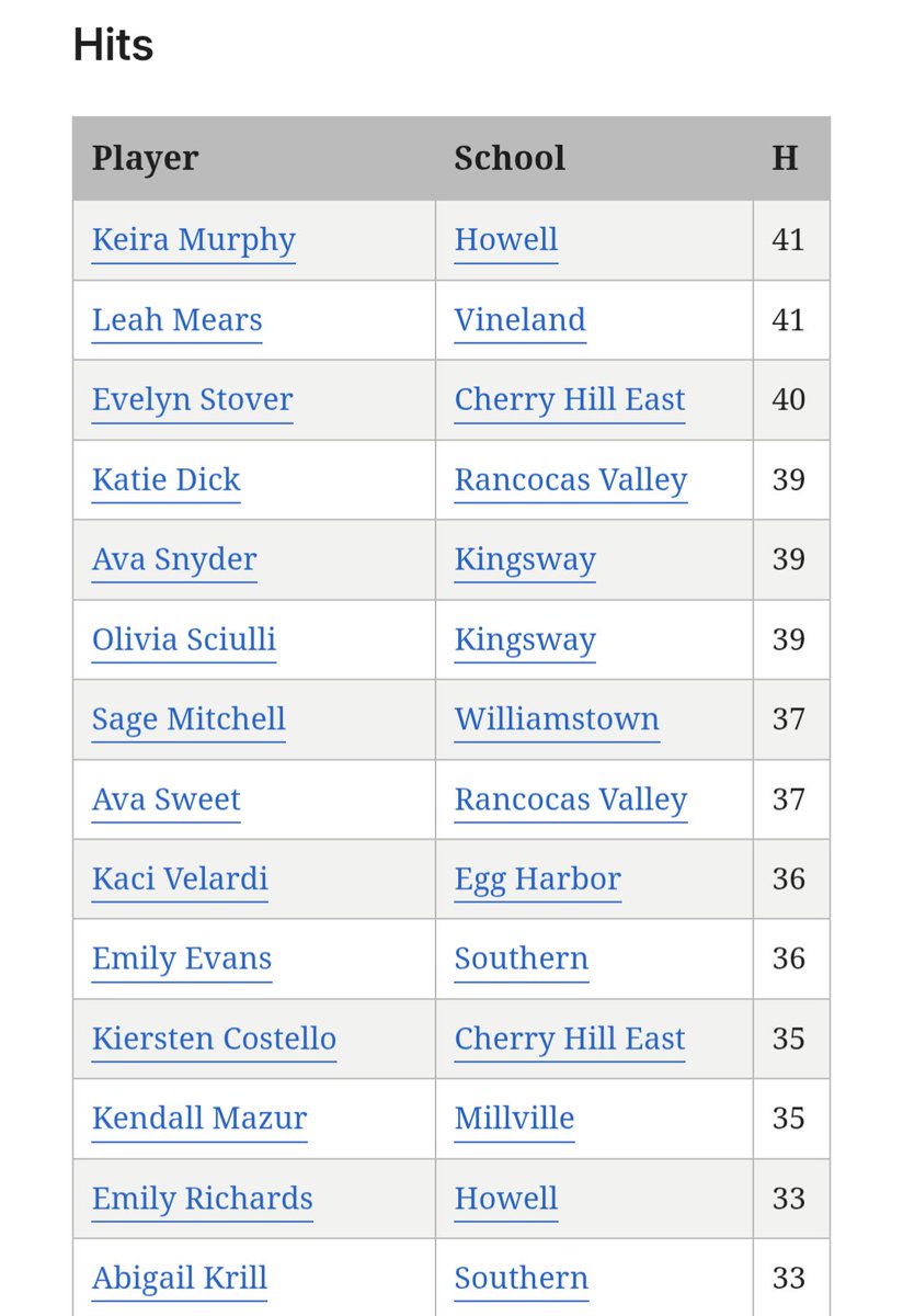 AbigailKrill's tweet photo. Making the leaderboard in EVERY South Jersey Group 4 category feels amazing 🤩
#notapitcher
https://t.co/DgZ53iKWNi https://t.co/bqkt50qvAM