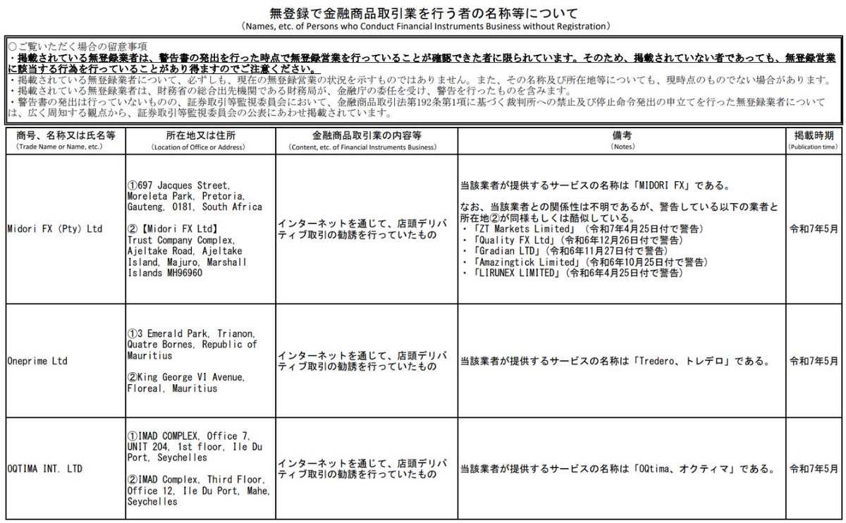 「無登録で金融商品取引業を行う者の名称等」を更新しました。
#無登録 で #店頭デリバティブ取引 を行う業者と取引し、出金できなくなるなどの事例もありますのでご注意ください。
fsa.go.jp/ordinary/chuui…
#IC_Trading #DAM_FOREX #EC_Markets #MIDORI_FX #Tredero #OQtima #違法