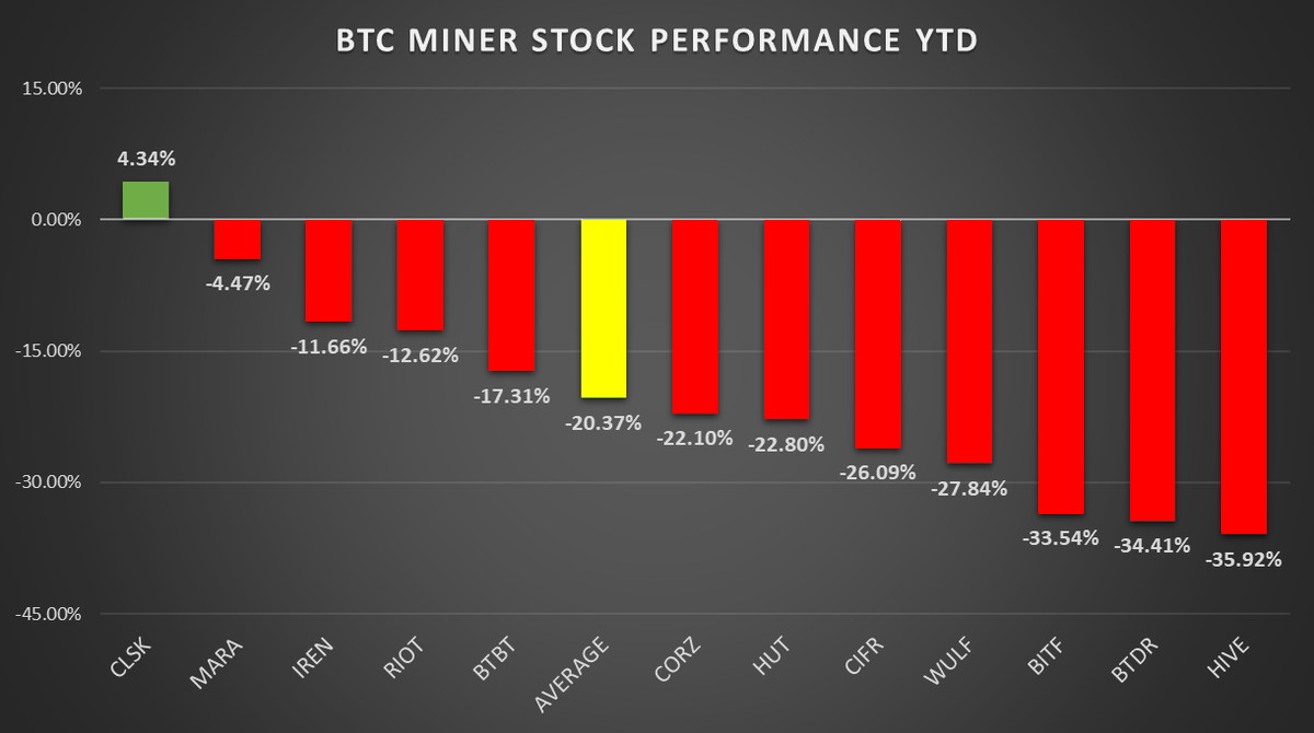 RexFinance (Ben Briggs) (@rex_finance) on Twitter photo YEAR-TO-DATE PERFORMANCE:
$CLSK: +4.34%
AVERAGE: -20.37%
<a href="/CleanSpark_Inc/">CleanSpark Inc.</a> sells discipline, not buzzwords.
Early #Bitcoin conference impression: I would not want to be short this management team, operational efficiency, or capital management. YEAR-TO-DATE PERFORMANCE:
$CLSK: +4.34%
AVERAGE: -20.37%
<a href="/CleanSpark_Inc/">CleanSpark Inc.</a> sells discipline, not buzzwords.
Early #Bitcoin conference impression: I would not want to be short this management team, operational efficiency, or capital management.