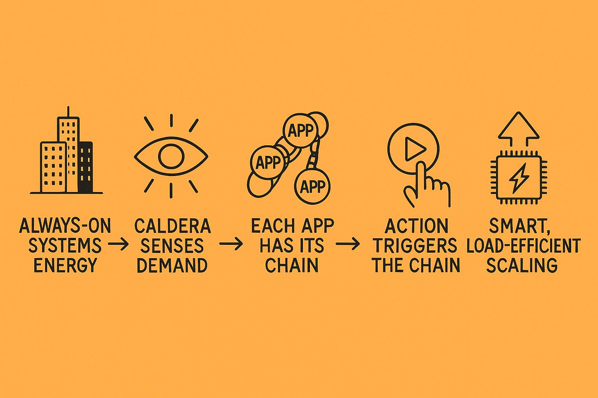 Centralized systems are like city lights that are on 24/7 - wasteful and stagnant.
Caldera is a light sensor: it turns on only when needed.

Caldera is not a single chain, nor is it just a rollup provider. It is a modular execution system-an environment where each application can