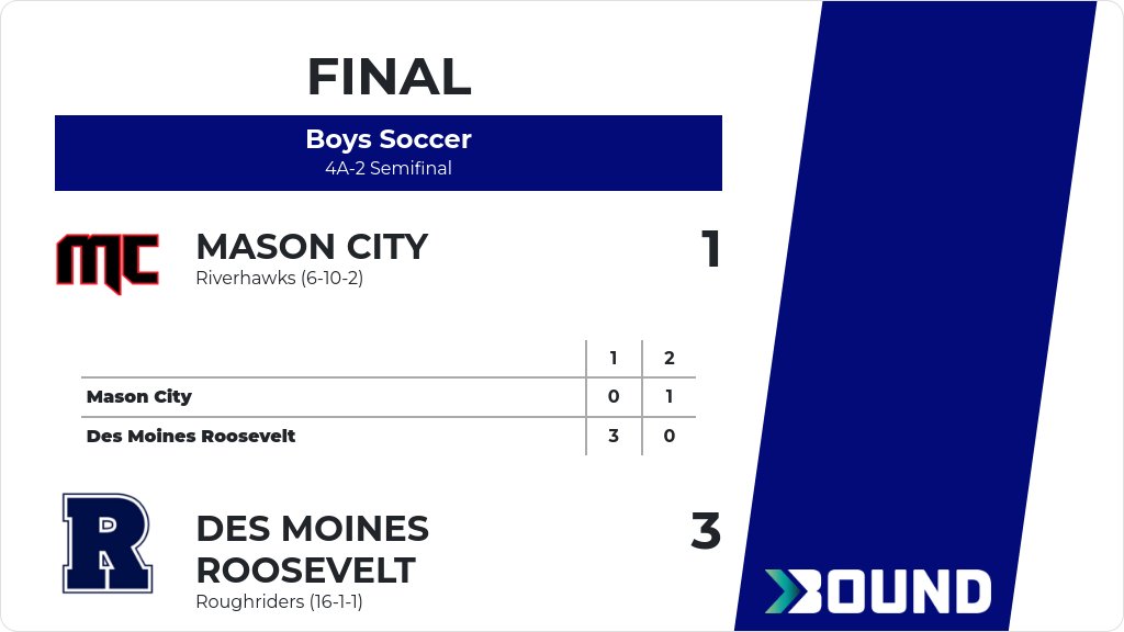 Boys Soccer (Varsity) Score Posted - 4A-2 Semifinal - Des Moines Roosevelt Roughriders defeat Mason City Riverhawks 3-1. gobound.com/ia/ihsaa/boyss…