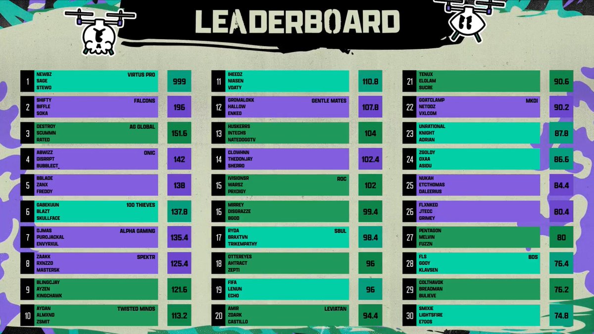 adam (@abwizz_) on Twitter photo 4th Place in the $40K <a href="/WzTotalFrenzy/">Call of Duty: Warzone Total Frenzy</a> on 120 Ping w/ <a href="/Disrrpt8/">ONIC Disrrpt</a> <a href="/BubbleCT_/">ONIC BubbleCT</a> ($1K each) #GOONIC 🦔 4th Place in the $40K <a href="/WzTotalFrenzy/">Call of Duty: Warzone Total Frenzy</a> on 120 Ping w/ <a href="/Disrrpt8/">ONIC Disrrpt</a> <a href="/BubbleCT_/">ONIC BubbleCT</a> ($1K each) #GOONIC 🦔