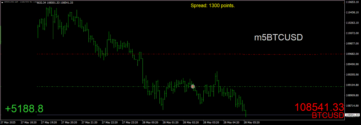 BestForexMethod's tweet photo. #btc #bitcoin #3crbot would have bought breakfast
This mornings #btcusd #setfile work is working https://t.co/kjGsb9qXJv