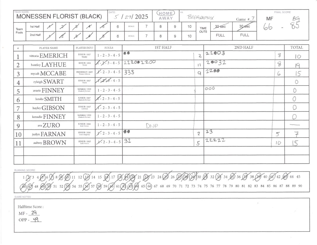Steel City Summer Basketball League (@steelcity_sbl) on Twitter photo ๐ Game 7 Final
#BeeGraphix_SCSBL 85
#MonessenFlorist_SCSBL 66
๐ Lauren Borella <a href="/BorellaLauren/">Lauren Borella</a> dropped 24 for BeeGraphix
๐ Madison Clair <a href="/madisonclairr/">Madison Clair</a> added 19
๐ Aierra Jenkins @AierraJenkins2 chipped in 14
๐ Bently Layhue <a href="/bentlylayhue/">Bently Layhue</a> scored 19 for Monessen Florist
๐ ๐ Game 7 Final
#BeeGraphix_SCSBL 85
#MonessenFlorist_SCSBL 66
๐ Lauren Borella <a href="/BorellaLauren/">Lauren Borella</a> dropped 24 for BeeGraphix
๐ Madison Clair <a href="/madisonclairr/">Madison Clair</a> added 19
๐ Aierra Jenkins @AierraJenkins2 chipped in 14
๐ Bently Layhue <a href="/bentlylayhue/">Bently Layhue</a> scored 19 for Monessen Florist
๐