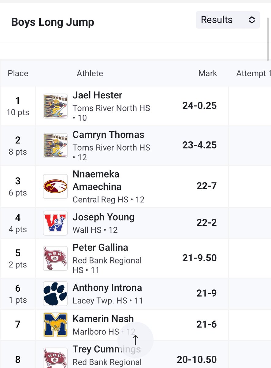jael_hester's tweet photo. Just jumped 24 feet in long jump getting a new meet record, school record, nj #1, and third sophomore to ever long jump in New Jersey history. 

About that time of the year😳 https://t.co/BUPlu9lzYK
