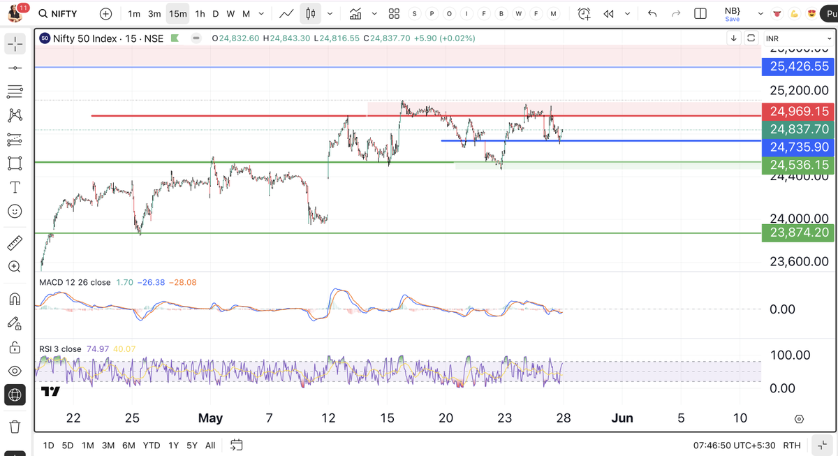 Market has become highly volatile for no substantial reason. Since May 12th, it has been moving within a range of 24,500 to 25,100, and quite volatile at that. 

These are signs that the market may be preparing to settle into a big trend. So, now let's wait and watch to see if
