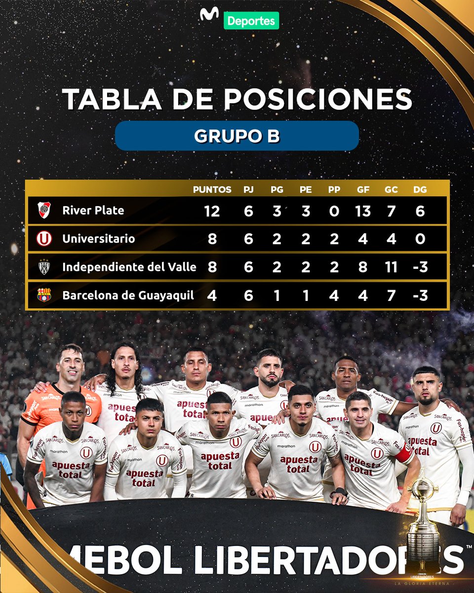 MovistarDeporPe's tweet photo. ¡𝗔𝗦Í 𝗖𝗢𝗡𝗖𝗟𝗨𝗬𝗘 𝗘𝗟 𝗚𝗥𝗨𝗣𝗢 𝗕!

River Plate y Universitario de Deportes lograron clasificar a los octavos de final de la Copa Libertadores como primero y segundo de su grupo, respectivamente. Independiente del Valle, al quedar en el tercer lugar, disputará el playoff rumbo a los octavos de final de la Copa Sudamericana. Por su parte, Barcelona SC quedó eliminado de las competencias internacionales. ⚽🏆