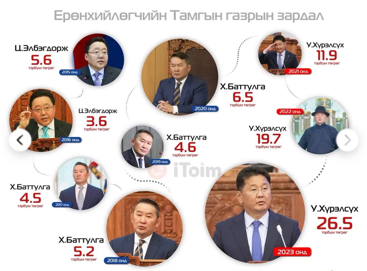 <a href="/Migaboris/">Мийгаа🌏</a> <a href="/Bayaraa67025936/">Г.Гүнээ 🌏</a> <a href="/ariunbileg/">Ариунбилэг</a> Ерөнхийлөгчийн зардал гэхэд 2 оронтой тэрбумаар хэмжигдэж тансаглаж байна ш д. Тэгээд л бод