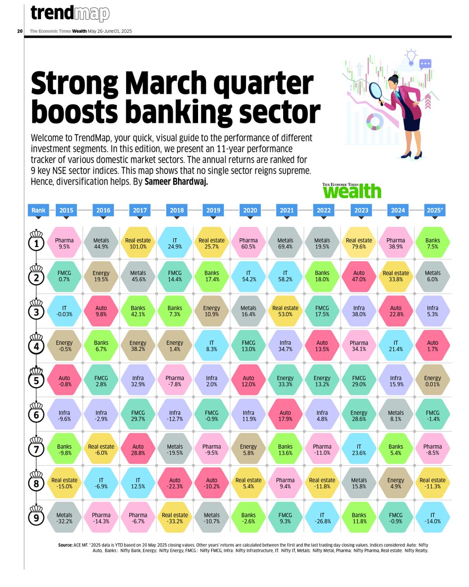 Sectors rotate 

Which is why you need to diversify, be among asset classes or sectors or categories. 

Our weekly TrendMap brought to you by <a href="/sameerb_81/">Sameer Bhardwaj</a> <a href="/ET_Wealth/">ET Wealth</a> <a href="/EconomicTimes/">Economic Times</a>
