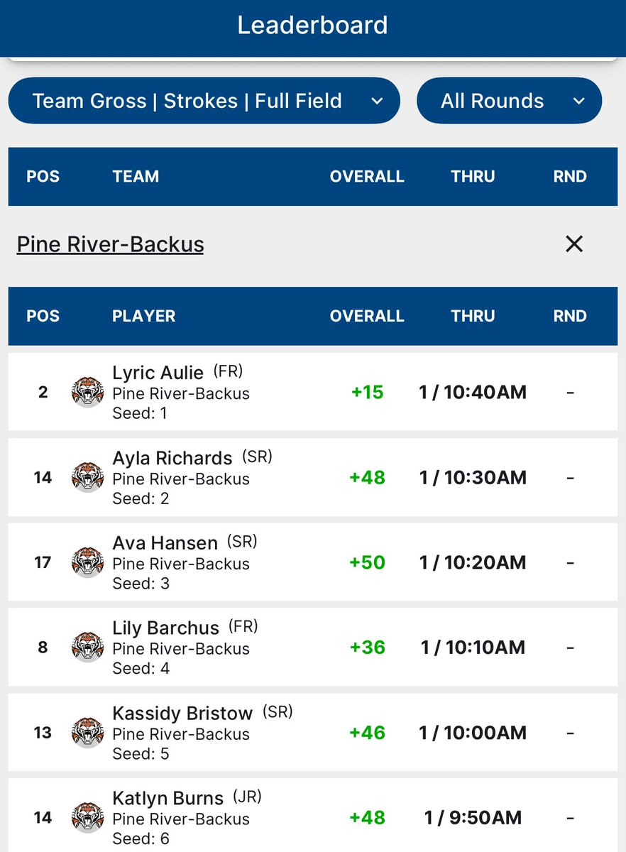 After Day 1 of the Section 7A Girls Golf Tournament the Pine River-Backus Girls Golf team is in 2nd place overall as a team. 

Team and individual results posted below! #GoTigers #PRBTigers <a href="/JeremyMillsop/">Jeremy Millsop</a> <a href="/kkinwwwikfgiklk/">KKIN WWWI KFGI KLKS</a> <a href="/krjbkrjmkkcq/">KRJB KRJM KKCQ Radio</a> @rickauliePRB