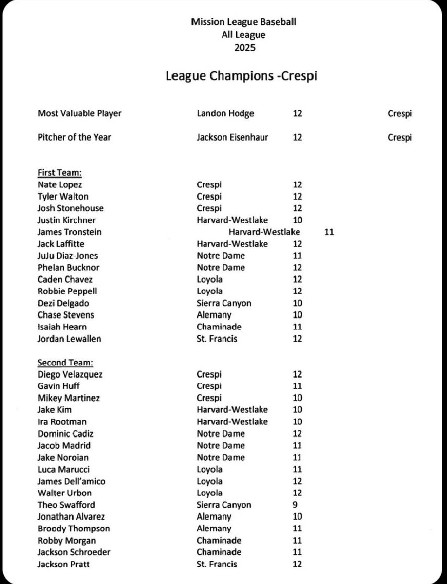Big shoutout to our guys!
Jordan Lewallen – 1st Team All-Mission League
Jackson Pratt – 2nd Team All-Mission League
<a href="/jordanLewallen_/">Jordan Lewallen</a> <a href="/jacksonprattt/">Jackson Pratt</a> <a href="/AthleticsSFHS/">St. Francis HS Athletics</a> <a href="/SFHSLaCanadaCA/">St. Francis H.S.</a>