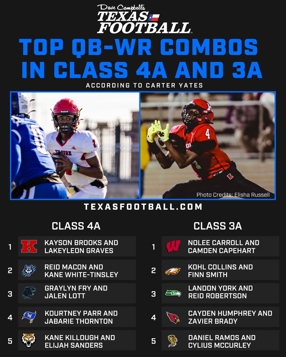 Dave Campbell's Texas Football — TexasFootball.com (@dctf) on Twitter photo These are the top QB-WR combos across 4A & 3A, per <a href="/Carter_Yates16/">Carter Yates</a>:
🏈 <a href="/Kjparr12/">Kourtney “Kj” Parr</a> & <a href="/J_thorn1on_/">Jabarie Thornton</a>
🏈 <a href="/KohlCollins2/">Kohl Collins</a> & <a href="/Finnsmith34/">Finn Smith</a>
🏈 <a href="/LandonYork3449/">Landon York</a> & <a href="/ReidRobertson07/">Reid Robertson</a>
Plus MORE!
#TXHSFB #DCTF #TexasFootball #DCTX
Breakdown:
texasfootball.com/article/2025/0… These are the top QB-WR combos across 4A & 3A, per <a href="/Carter_Yates16/">Carter Yates</a>:
🏈 <a href="/Kjparr12/">Kourtney “Kj” Parr</a> & <a href="/J_thorn1on_/">Jabarie Thornton</a>
🏈 <a href="/KohlCollins2/">Kohl Collins</a> & <a href="/Finnsmith34/">Finn Smith</a>
🏈 <a href="/LandonYork3449/">Landon York</a> & <a href="/ReidRobertson07/">Reid Robertson</a>
Plus MORE!
#TXHSFB #DCTF #TexasFootball #DCTX
Breakdown:
texasfootball.com/article/2025/0…