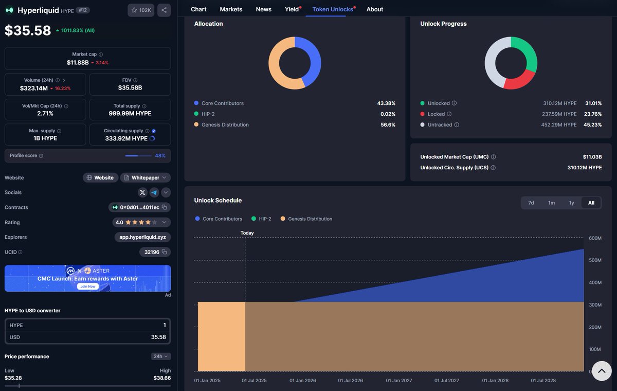 Trnxhy's tweet image. $HYPE gonna pump hard till end of November &apos;25 ! 
That’s when the unlocks kick in. 
@HyperliquidX is slurpin’ up that liquidity! #MaxExtract🤣