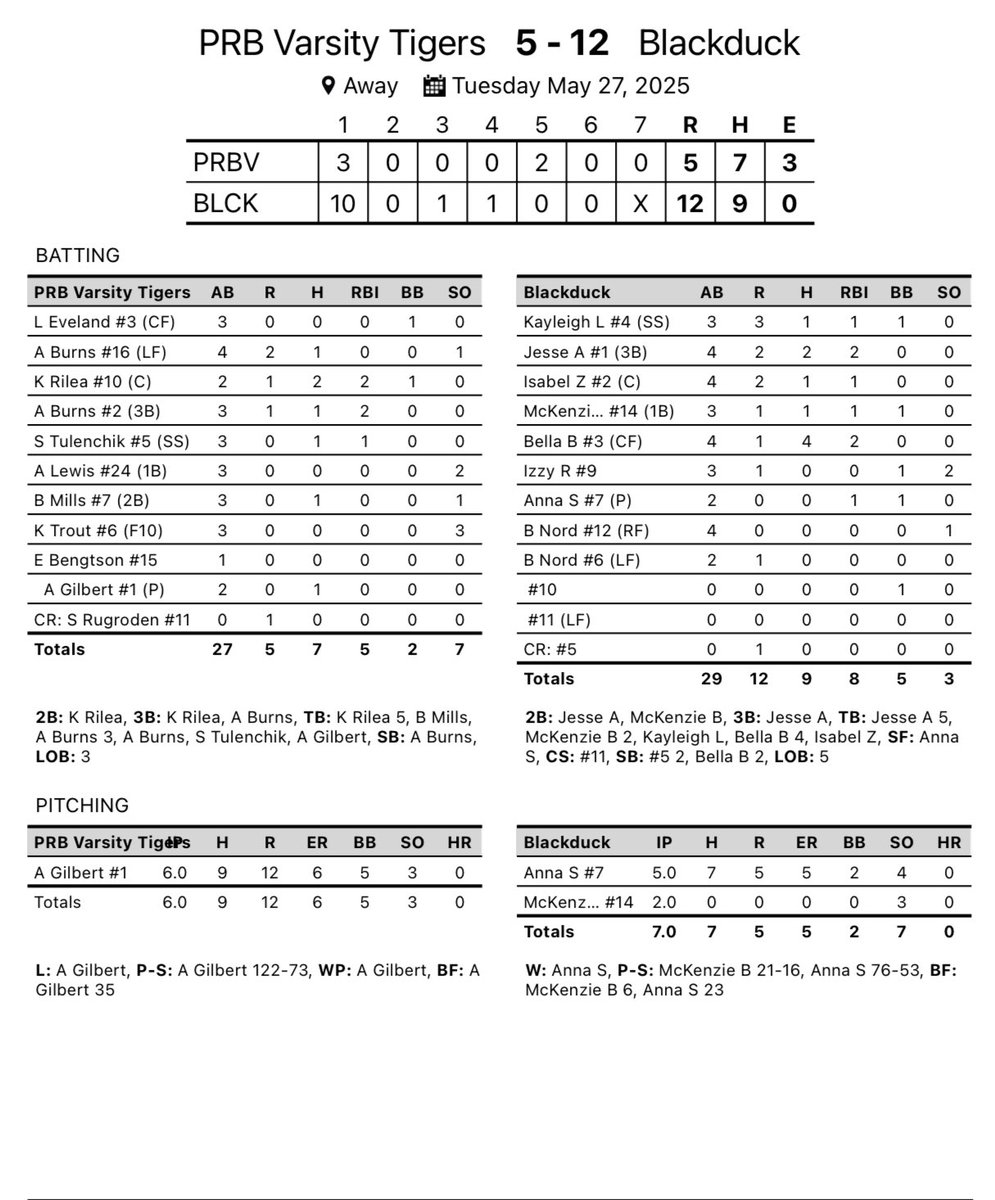 Section 5A Softball Finals: Pine River-Backus defeated Mille Lacs 11-10 in their first game of the day before falling to the Blackduck Drakes 12-5 in game two to finish the year with a 15-11 record. Congratulations on a great season! #GoTigers #PRBTigers <a href="/JeremyMillsop/">Jeremy Millsop</a>