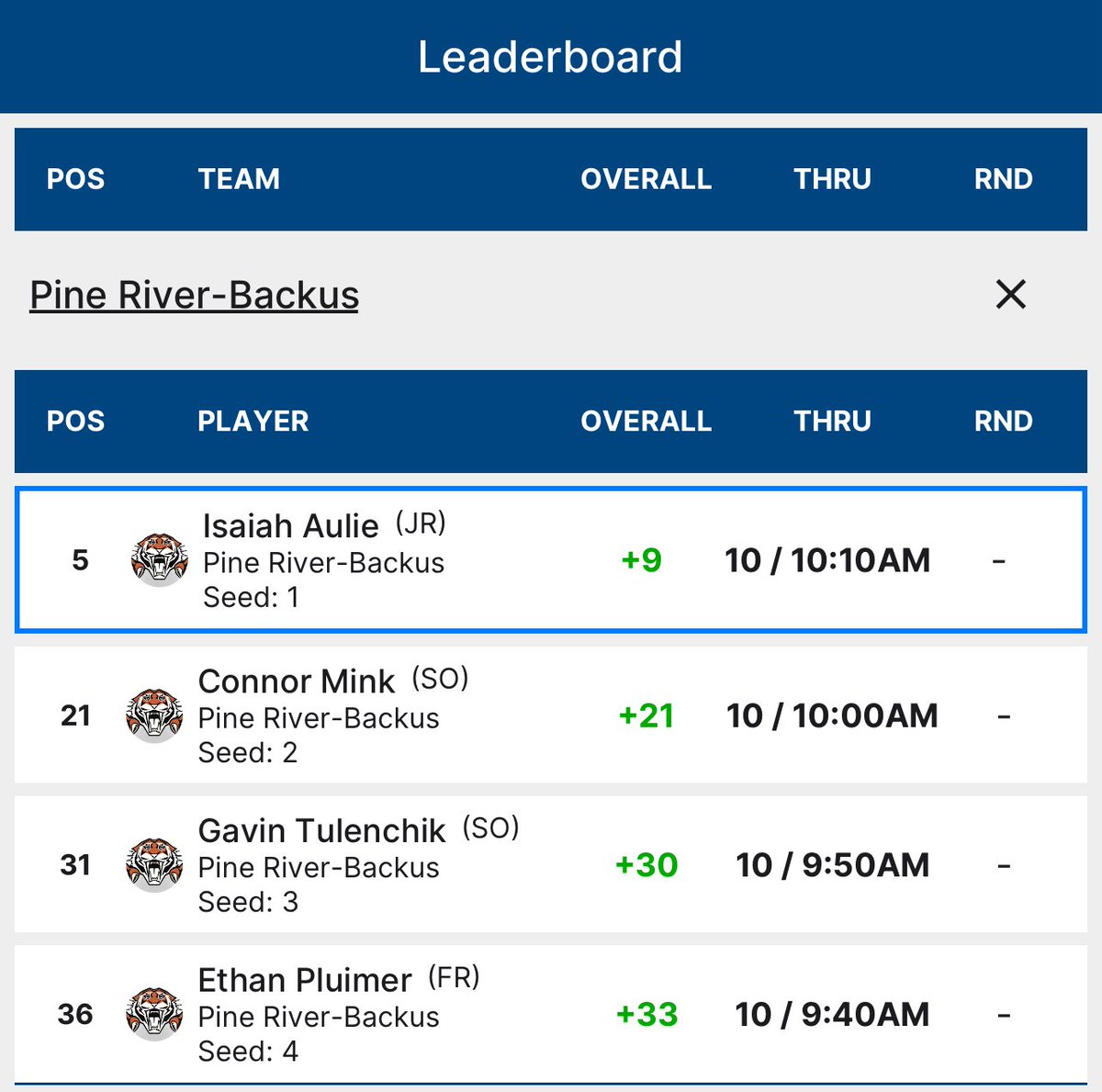 After Day 1 of the Section 7A Boys Golf Tournament the Pine River-Backus Boys Golf team is in 5th place overall as a team. 

Team and individual results posted below! #GoTigers #PRBTigers <a href="/JeremyMillsop/">Jeremy Millsop</a> <a href="/kkinwwwikfgiklk/">KKIN WWWI KFGI KLKS</a> <a href="/krjbkrjmkkcq/">KRJB KRJM KKCQ Radio</a> @rickauliePRB
