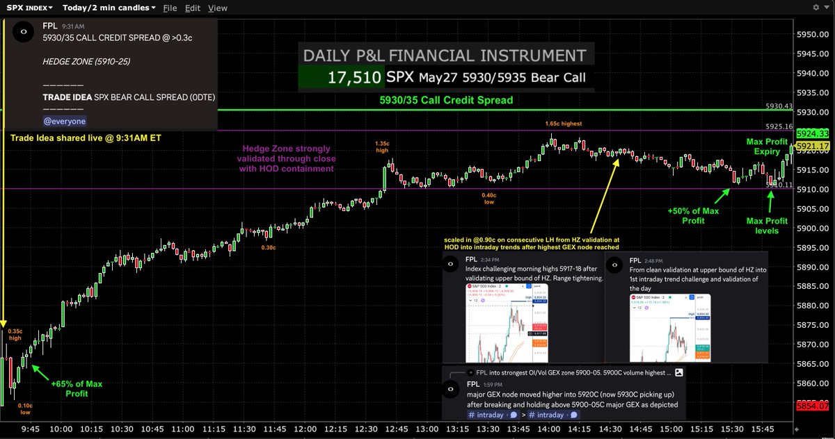 $SPY $SPX $ES_F #SP500 #options #trading #GEX #0DTE 

May27 Trade Idea (shared at 9:31AM ET) via:

SPX 5930/35 Call Credit Spread (0DTE) - Successful⬇️

Reached +65% of Max Profit by 9:45AM ET and Max Profit levels by EOD after 1.65c highest as index strongly validated Hedge Zone