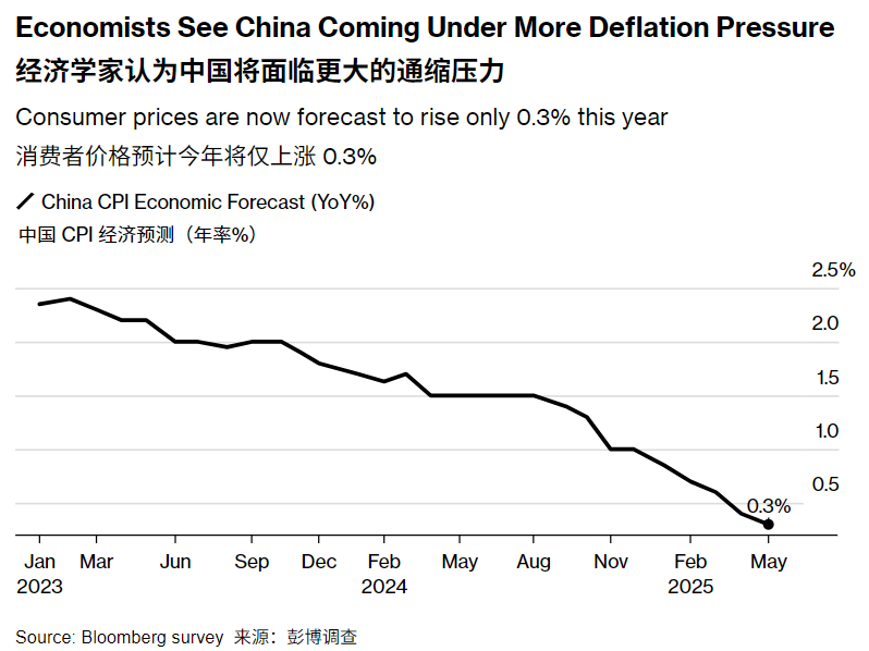 彭博说，中国自去年第四季度以来的政策努力提振消费似乎仍然未能取得多大进展，通缩还在加剧。通缩正在侵蚀企业利润和工人收入，可能引发恶性循环，导致更低的价格。关税的暂时缓解对陷入价格战、长期房地产低迷的国内经济作用甚微。