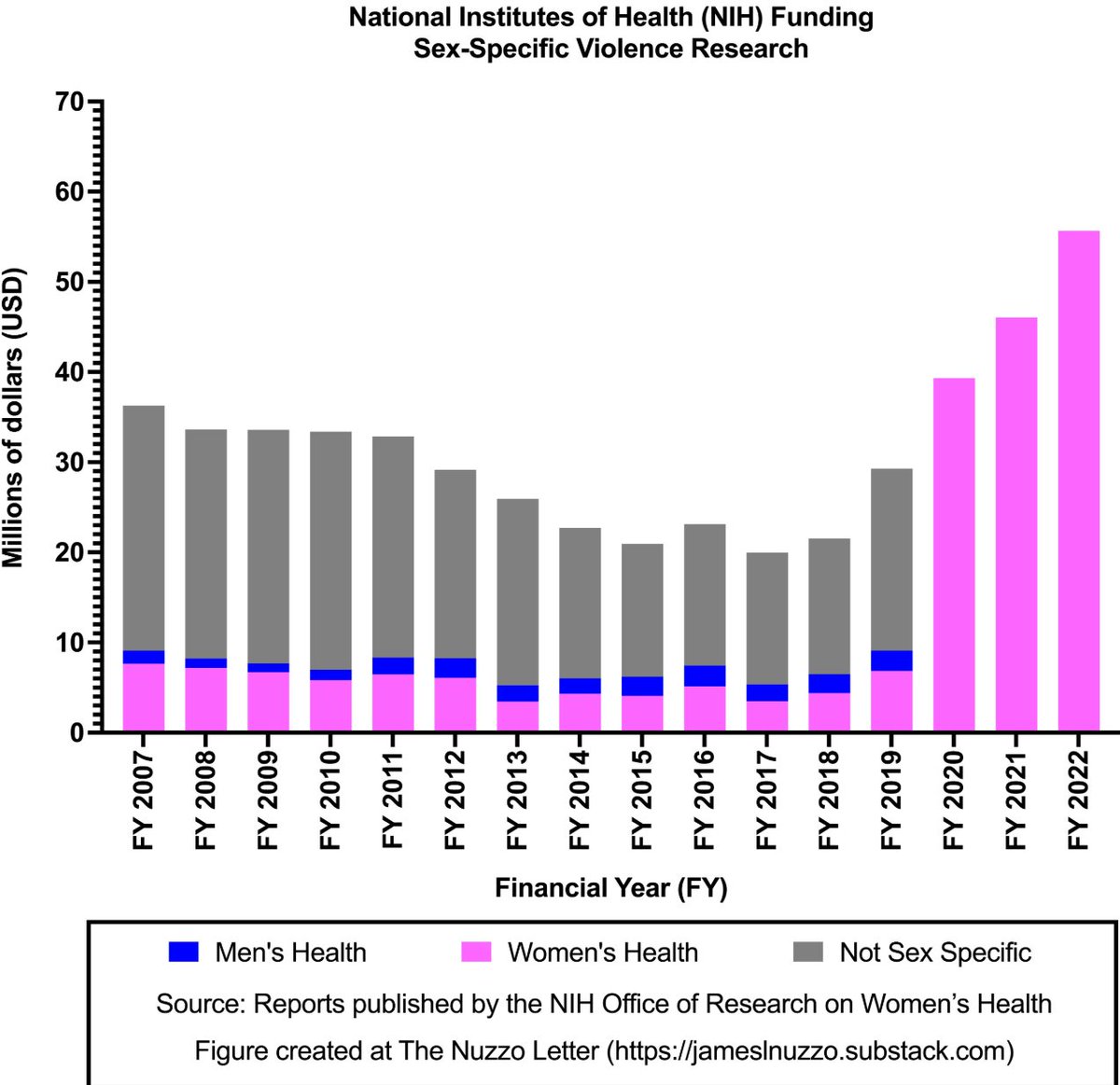 The Macron slap highlights the absurdity of just researching male violence but the feminist bureaucrats won't give up their funding in a hurry. Look at James Nuzzo's graph showing the US research scene.