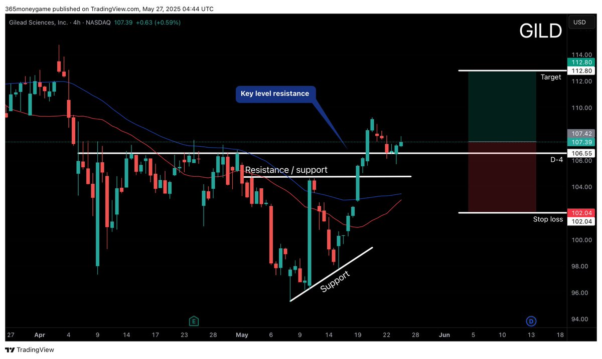 DwaveTrading's tweet image. Already up 1.5%

key level 106.55
1-1 risk trade for around 5% return. Key breakout resistance level now support level at 106.55 target range 112.80 stop loss range 102.04
#SwingTrading #StockMarket #investing