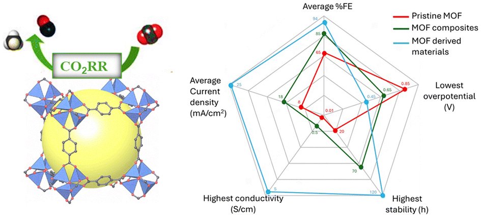 MaterChemFront (@materchemfront) on Twitter photo 🔓#OpenAccess #MOF #electrocatalysts
Recent #review: MOF electrocatalysts in CO₂ conversion: critical analysis of research trends, challenges and prospects. Read if you are interested in strategies to improve the electrocatalytic performance of MOFs.
🔗doi.org/10.1039/D4QM01… 🔓#OpenAccess #MOF #electrocatalysts
Recent #review: MOF electrocatalysts in CO₂ conversion: critical analysis of research trends, challenges and prospects. Read if you are interested in strategies to improve the electrocatalytic performance of MOFs.
🔗doi.org/10.1039/D4QM01…