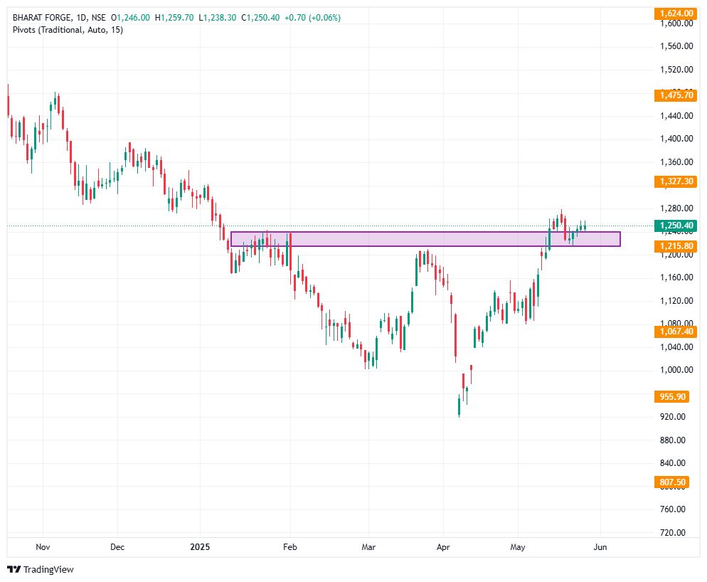 BullishBullets's tweet photo. ✅ Bharat Forge (NSE: BHARATFORG)
📥 Entry ₹1,250 |
🛑 SL ₹1,220 |
🎯 Target ₹1,300
📰 Bags defence order
💡 Order flow = price push
#AutoDefence #OrderBook #BullishTrend #BullishBullets https://t.co/HGZpnvX4Jv