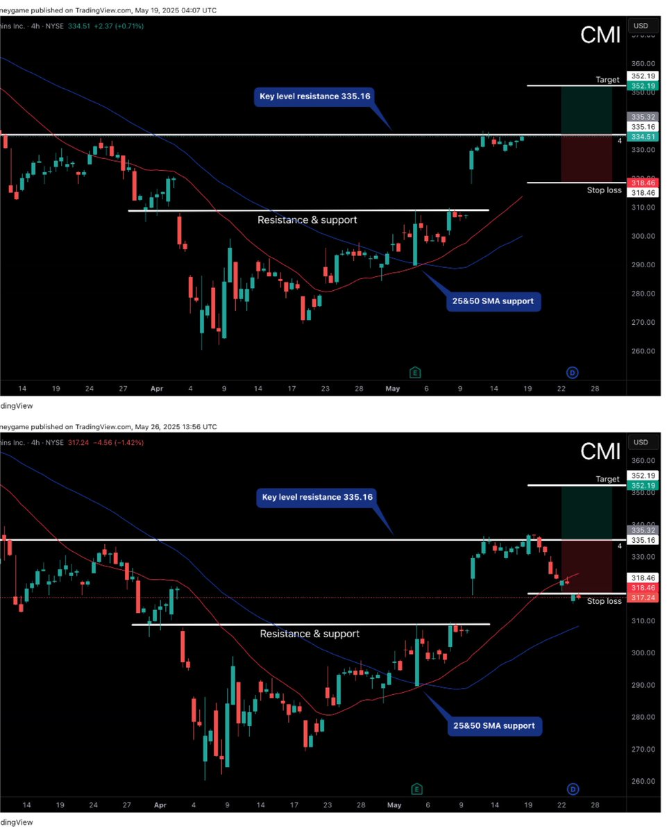 DwaveTrading's tweet image. Ticker CMI 
Loss

Real setup 1-1 risk 
Before &amp;amp; after 🎯
Entry at key level 335.16📊
Stop loss hit at 318.46 for a 5% loss
#swingtrading #StockMarket #stocks