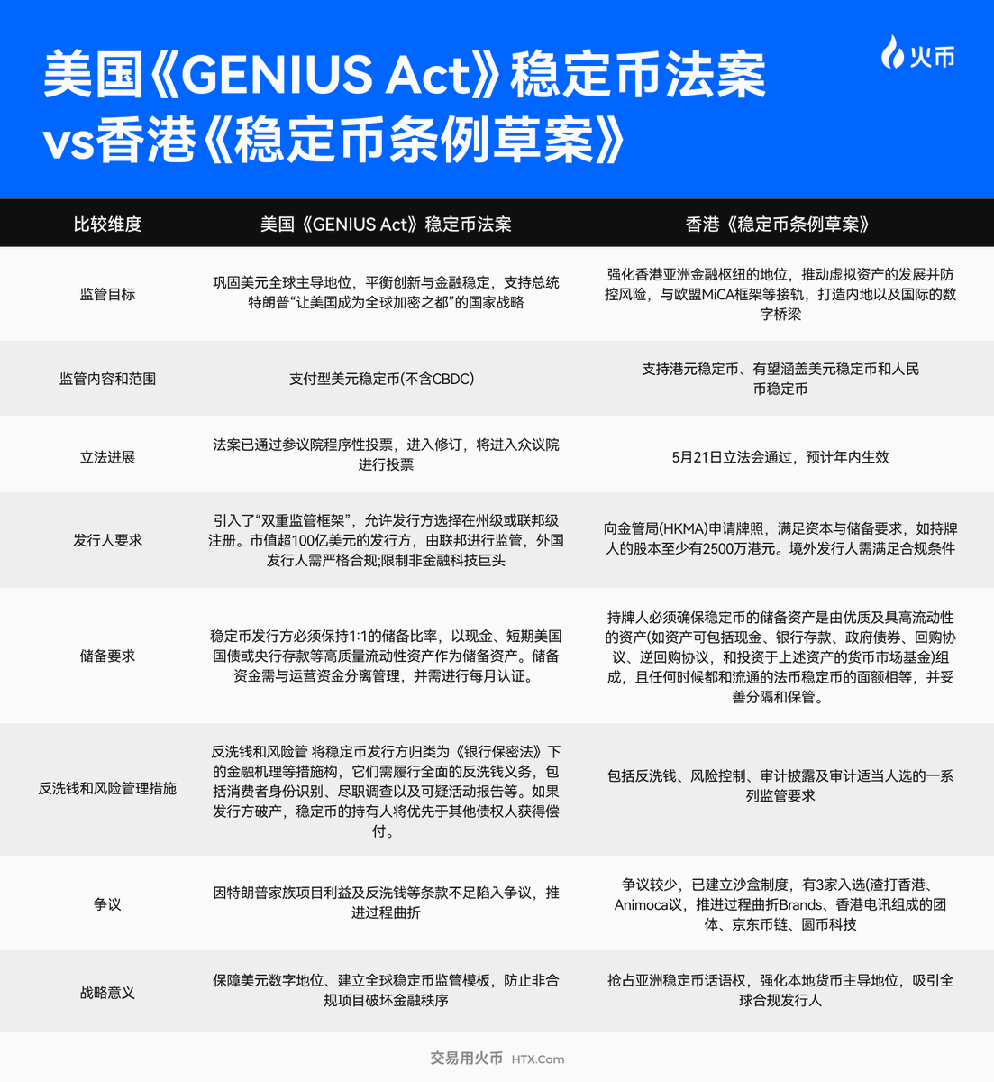 📣深度长图来袭！ 🟦我们梳理了美国《GENIUS Act》稳定币法案和香港《稳定币条例草案》的主要内容与核心区别，助你一图看请今后关于稳定币合规的发展走向！  #火币#