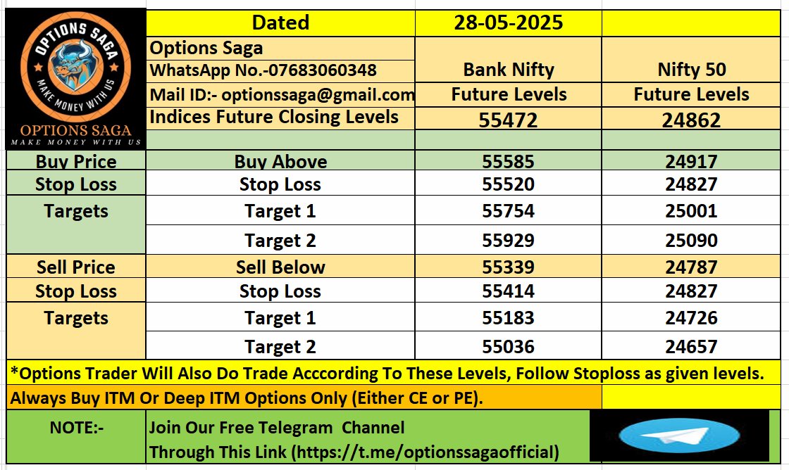 OptionsSaga's tweet photo. Market Analysis For Today(28-05-2025)| Bank Nifty | Nifty50 | Options Saga|. 

#optionssaga #niftyfuture #bankniftyfuture #Futurelevels #Bankniftyoptions #Niftyoptions #Indexoptions #niftylevels #bankniftylevels #optionssaga #stockstobuy #Nifty50 #Banknifty #stockstowatch https://t.co/VrXcYxfN91