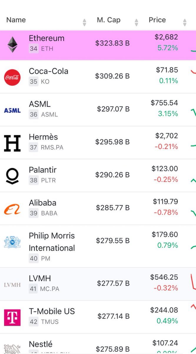 이더리움은 시총기준

34번째 자산으로 등극.

35위는 코카콜라, 38위는 팔란티어
