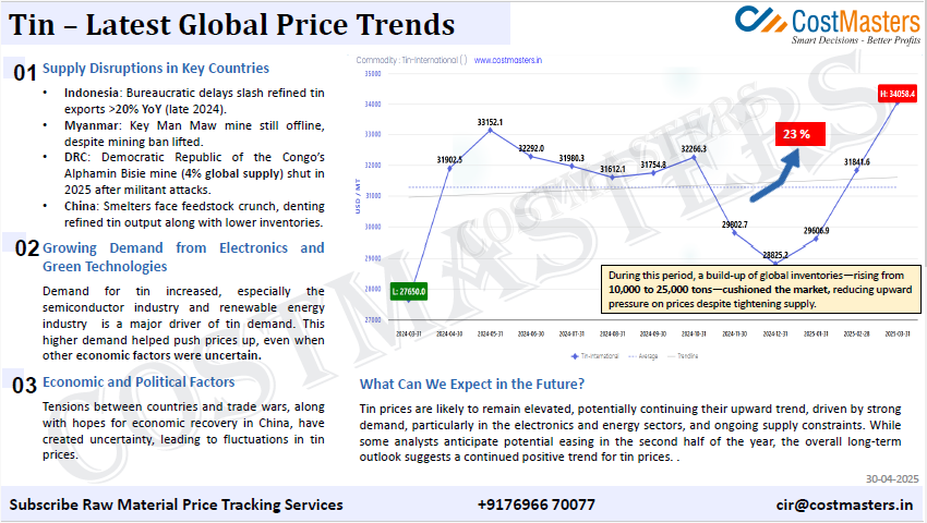 Quick read on recent trends in Tin prices

Explore more - lnkd.in/dK8YyT79

#zerobasecosting #targetpriceanalysis #shouldcostanalysis #costsaving #costreduction #costcontrol #purchasingconsultancy #strategicsourcing #procurement #costmanagement #costoptimization #costing