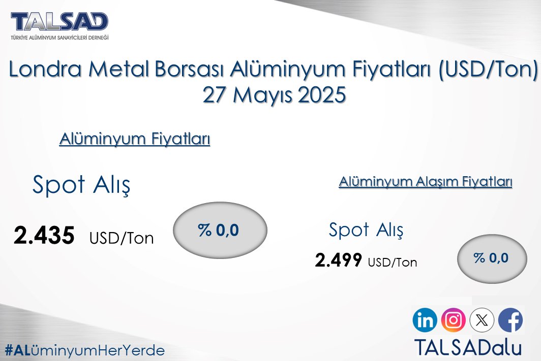 27 Mayıs Londra Metal Borsası Alüminyum Fiyatları.                                       

#alüminyum #aluminium #alüminyumfiyatları #aluminiumprices #degerlimetal #metals #alüminyumheryerde #aluminiumiseverywhere