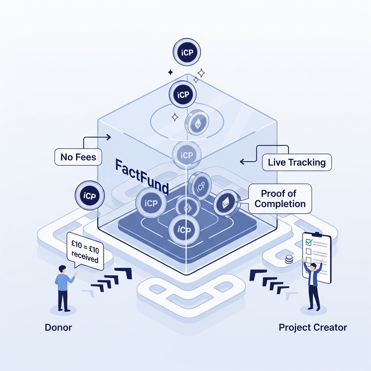 ledgerlifeio's tweet photo. 🚀 Say hello to FactFund — crowdfunding without the guesswork. Built on ICP, it cuts out the middleman, shows exactly where every token goes, and holds creators accountable. No fees. No fluff. Just facts. 🔍

👉 https://t.co/06WtCtNwx2

@fact_fund  @DFINITYDev #ICP #Crypto #Web3 https://t.co/zaCw9LS458