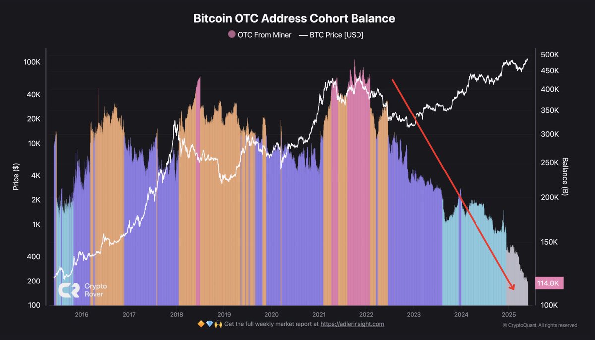 OTC desks are drying up quickly. OTC balances have dropped from 203,000 to  115,000 since January 2024. Supply shock is loading...