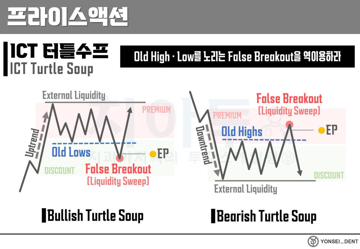 Yonsei_dent's tweet image. #BacktotheBasic #교육자료 #리마인드

🐢 ICT Turtle Soup 전략
세력의 유동성 스윕을 역이용하라!

🔗 링크: [ICT Turtle Soup 전략] False Breakout 역이용하기! 
&amp;lt;교육자료 일주일 간 무료 공개 중!&amp;gt;
naver.me/xoYy1NY9

 ☑️터틀수프 전략이란?
과거의 Old High / Old Low를 돌파한 후
False…