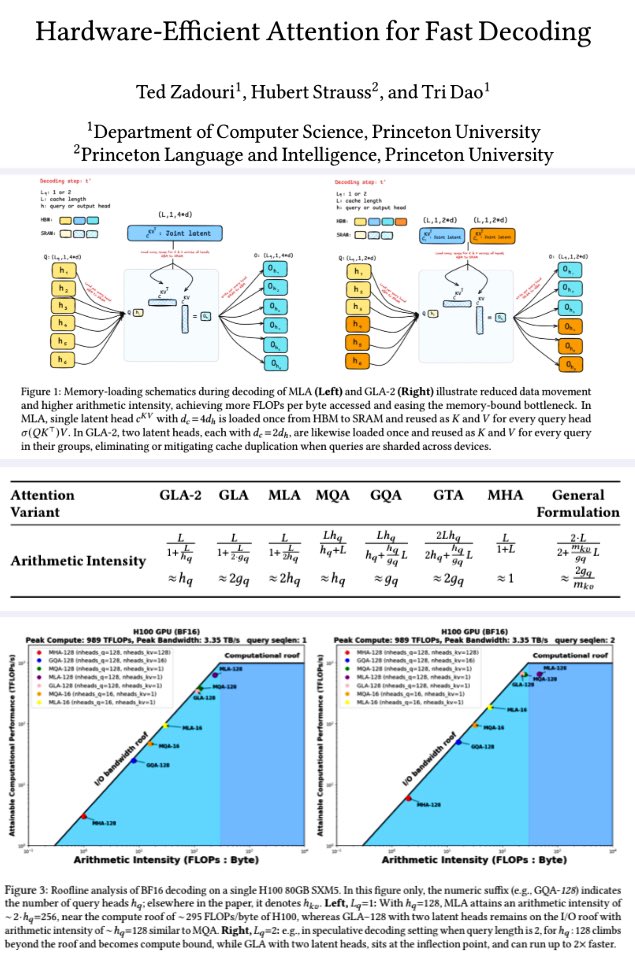 Hardware-Efficient Attention for Fast Decoding

Princeton optimizes decoding by maximizing arithmetic intensity (FLOPs/byte) for better memory–compute efficiency:

- GTA (Grouped-Tied Attention)
Ties key/value states + partial RoPE → 2× arithmetic intensity vs. GQA, ½ KV cache,