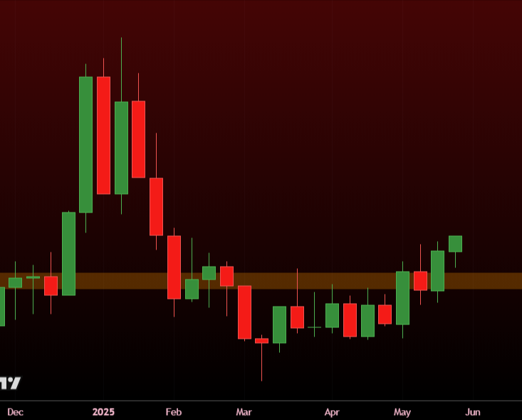 Just another MEME that confirmed a breakout against BTC on the weekly close and is now breaking to new local highs against Bitcoin and USD

MEMEs continue to dominate

Covered here: 
🔗patreon.com/MatthewHyland