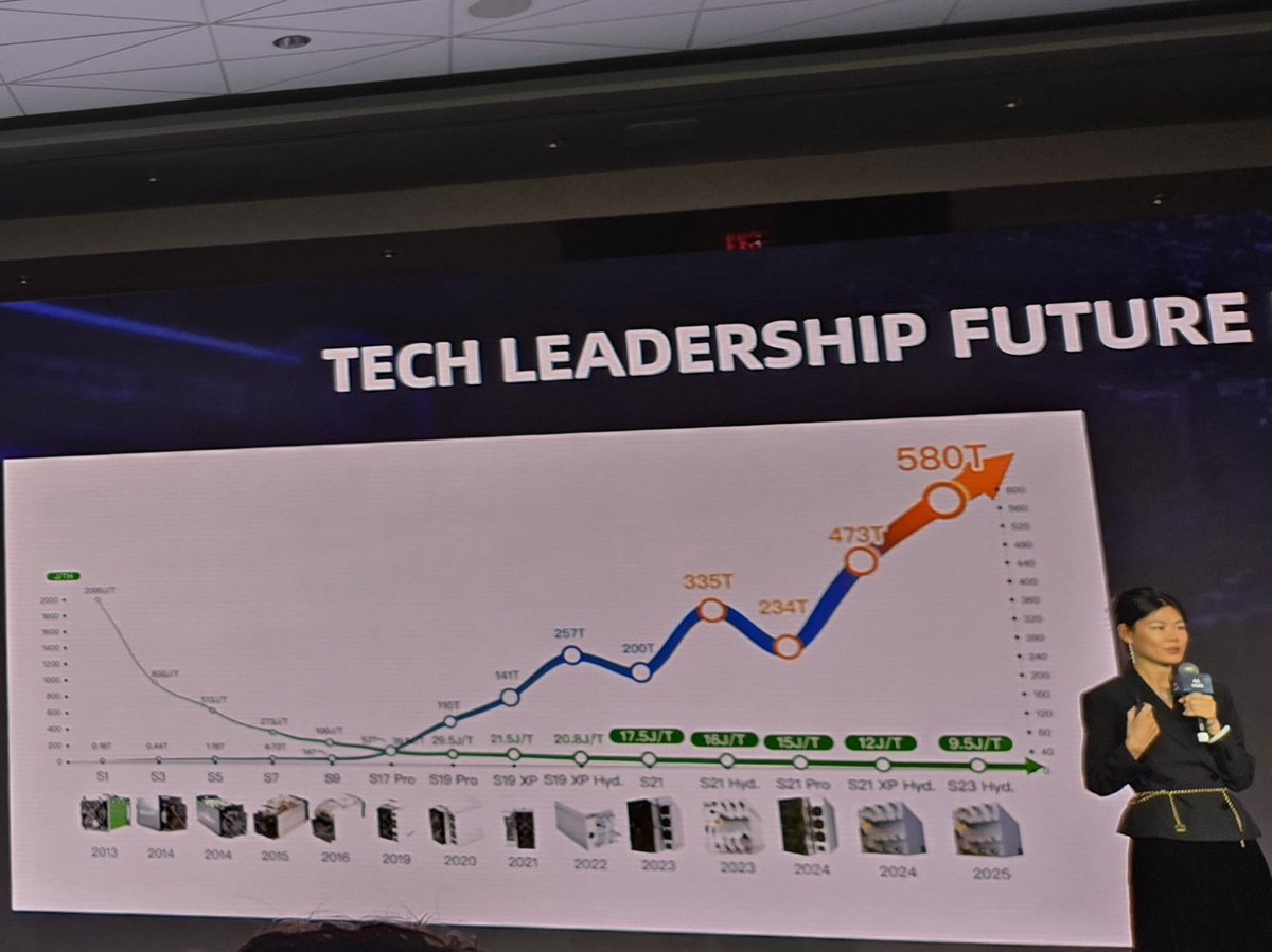 💥ANTMINER S23 Hydro is revealed 
9.5J/T
580TH/s
5510W
💥Antminer S23 Aircooling
318TH/s - 11J/T - 3498W 

💥Antminer S23 Immersion 
Normal Mode : 368TH/s - 11J/T - 4048W 
High Mode: 442TH/s - 12J/T - 5304W
#asicminer #antminer #bitmain #btcmining #bitcoin #S23