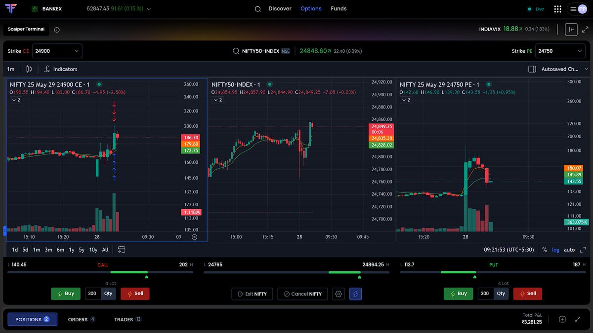 mrpushpakpatil's tweet photo. Scalped the opening momentum in Nifty with minimal risk #Nifty #Scalping https://t.co/U4fxjWeMAp