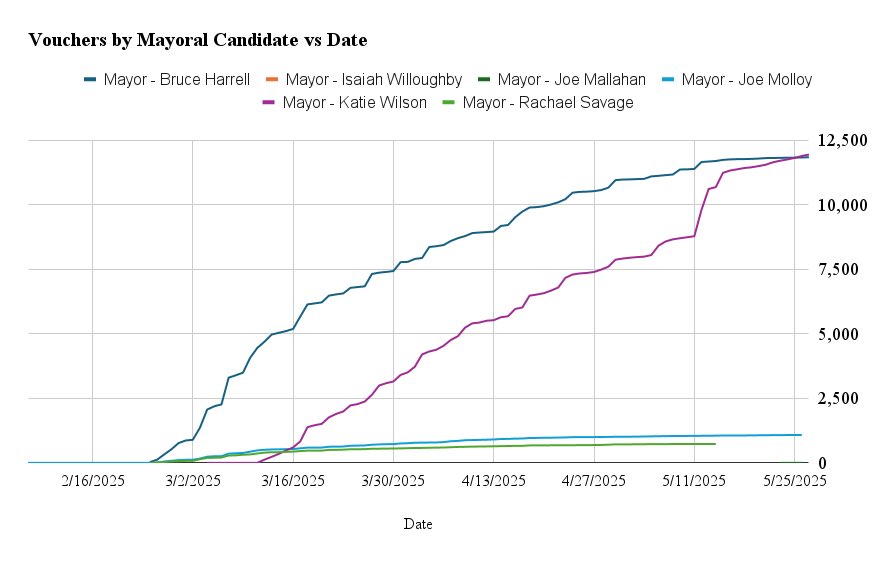 Katie has officially collected more vouchers than any other candidate in the race!

Keep sending them our way! 

WilsonForSeattle.com

seattle.gov/democracyvouch…