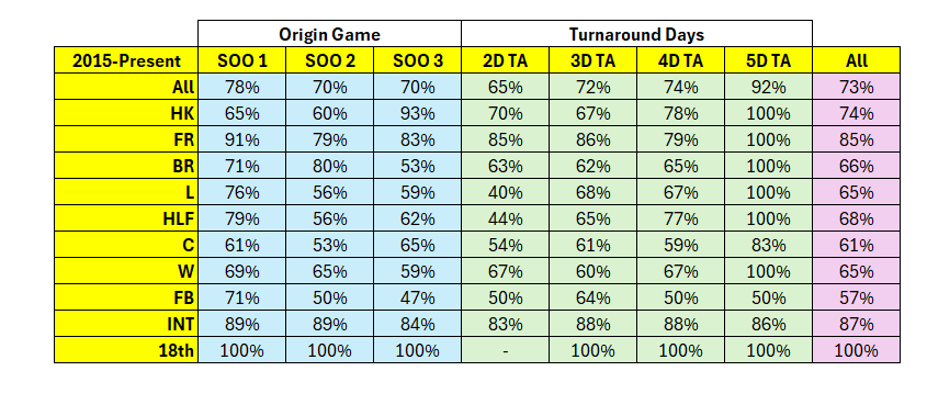 Origin Back-Up Rates since 2015

Percentages only apply to instances where the players team plays the Rd following a Mid-Week Origin Game.

app.rugbyleaguefantasypro.com