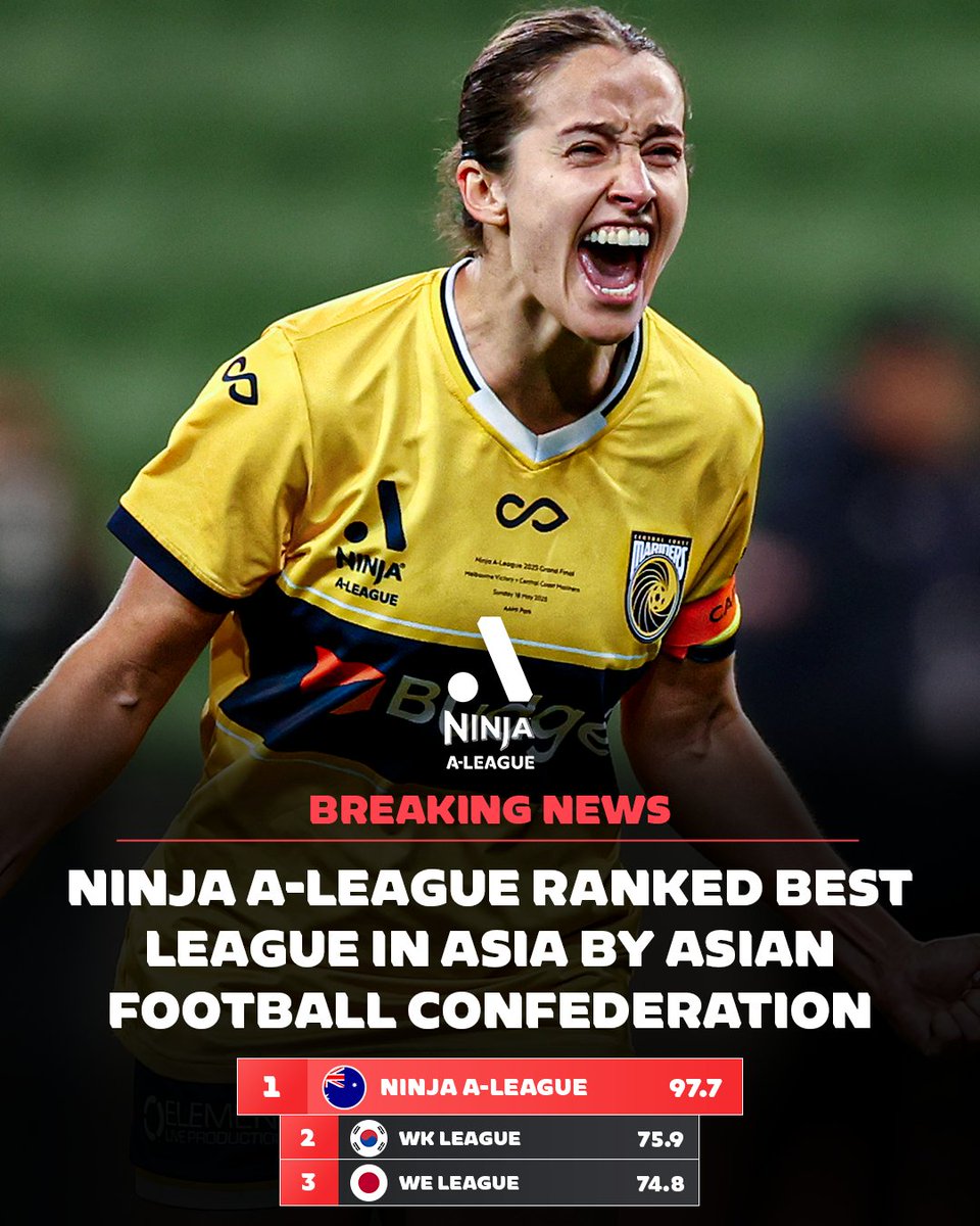 Ninja A-League (@aleaguewomen) on Twitter photo Itโs official: The Ninja A-League is the ๐ฏ๐ฒ๐๐ ๐๐ผ๐บ๐ฒ๐ปโ๐ ๐น๐ฒ๐ฎ๐ด๐๐ฒ ๐ถ๐ป ๐๐๐ถ๐ฎ ๐๐ฅ๐
The AFC latest competition rankings see Australiaโs local league placed ahead of South Koreaโs WK League and Japanโs WE League ๐
Details: tinyurl.com/mryuwhk5 Itโs official: The Ninja A-League is the ๐ฏ๐ฒ๐๐ ๐๐ผ๐บ๐ฒ๐ปโ๐ ๐น๐ฒ๐ฎ๐ด๐๐ฒ ๐ถ๐ป ๐๐๐ถ๐ฎ ๐๐ฅ๐
The AFC latest competition rankings see Australiaโs local league placed ahead of South Koreaโs WK League and Japanโs WE League ๐
Details: tinyurl.com/mryuwhk5
