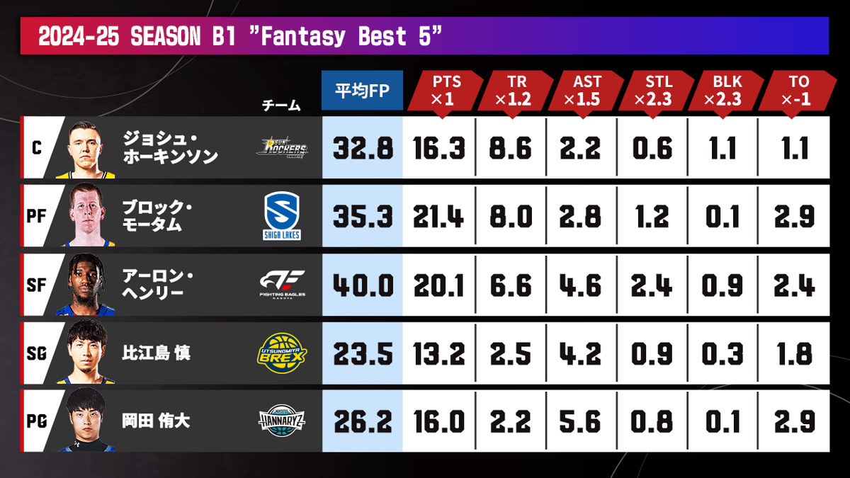 B.LEAGUE#LIVE【公式】 tweet media