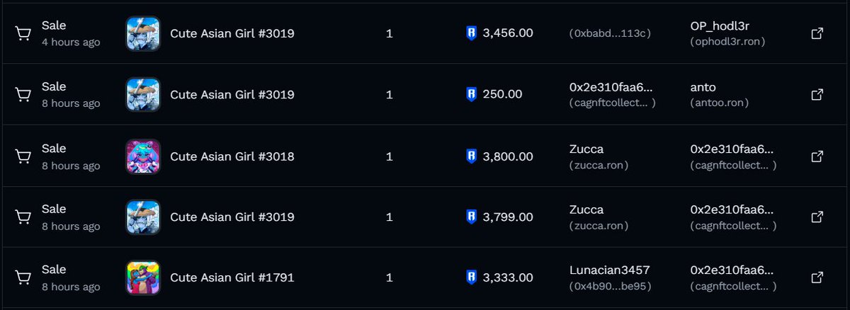thetickeriscag's tweet image. 🚨 Whale activity alert in the CAG NFT collection! 🚨

🐋 The whale cagnftcollector.ron just acquired three 1/1s in a single day
But then... a twist 😳

One of them -JinCag - was accidentally listed and sold for only 250 $RON

🛡 OP stepped in fast, bought it back, and sent it as…