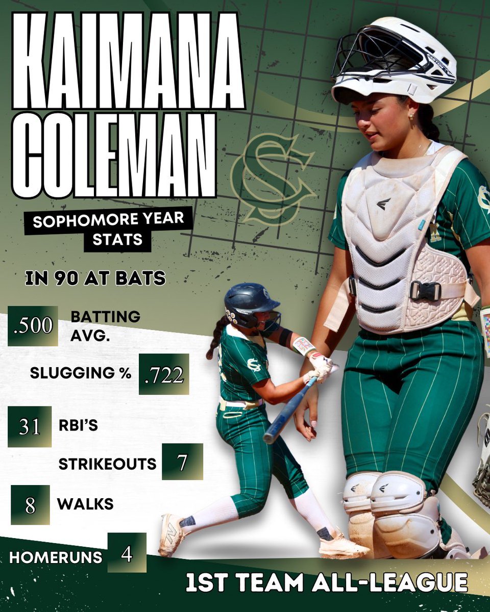 Kaimana Coleman (@kaimana2027) on Twitter photo Here are my sophomore season stats! Great season for us we battled it out till the end in semi-finals, although it didn’t go our way i’m still so proud of us! Until next year 🐾💚, now onto travel ball let’s go!! 💙💪
<a href="/BreakersKeusch/">Breakers Labs - Keusch/Guzman 16u</a> <a href="/ondecksoftball/">OnDeck Softball 🥎</a> <a href="/TonySmithNUSB/">Anthony Smith</a> Here are my sophomore season stats! Great season for us we battled it out till the end in semi-finals, although it didn’t go our way i’m still so proud of us! Until next year 🐾💚, now onto travel ball let’s go!! 💙💪
<a href="/BreakersKeusch/">Breakers Labs - Keusch/Guzman 16u</a> <a href="/ondecksoftball/">OnDeck Softball 🥎</a> <a href="/TonySmithNUSB/">Anthony Smith</a>