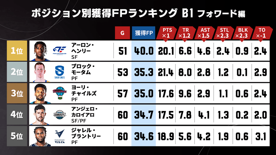 B.LEAGUE#LIVE【公式】 tweet media