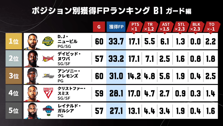 B.LEAGUE#LIVE【公式】 tweet media