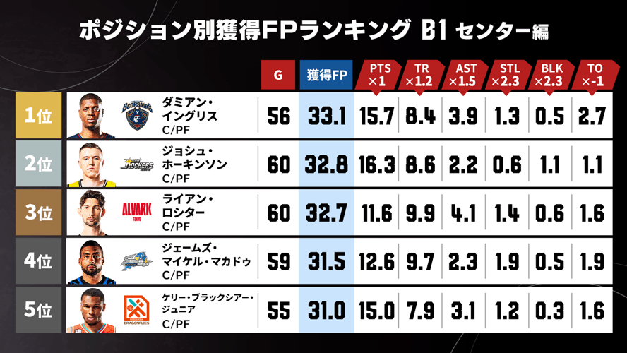 B.LEAGUE#LIVE【公式】 tweet media